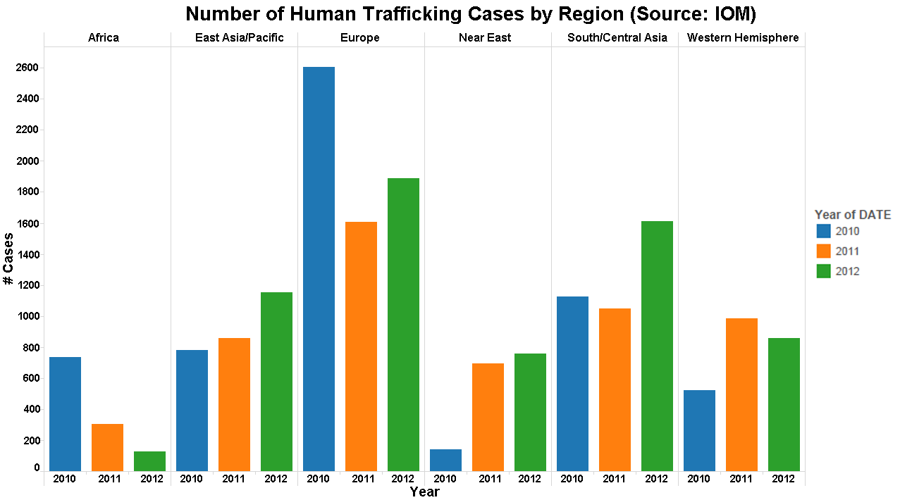 Human Trafficking Arrests By Year Chart
